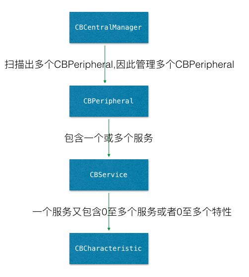 BLE之间的关系图.png